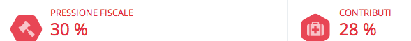 Pressione fiscale di un libero professionista