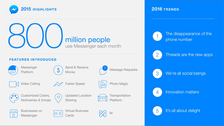 490889-facebook-messenger-2015-stats